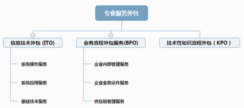深度解讀專(zhuān)業(yè)服務(wù)外包中的軟件銷(xiāo)售 機(jī)遇、挑戰(zhàn)與最佳實(shí)踐