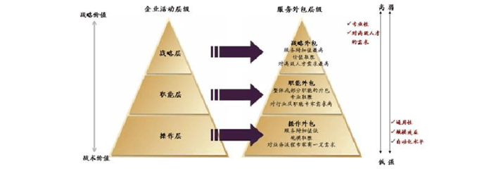 軟件及信息服務(wù)外包的分類(lèi)與軟件外包服務(wù)概述