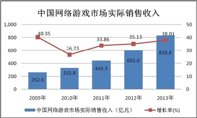 2014-2020年中國網(wǎng)絡(luò)游戲市場(chǎng)現(xiàn)狀分析與投資前景研究報(bào)告——聚焦互聯(lián)網(wǎng)游戲服務(wù)