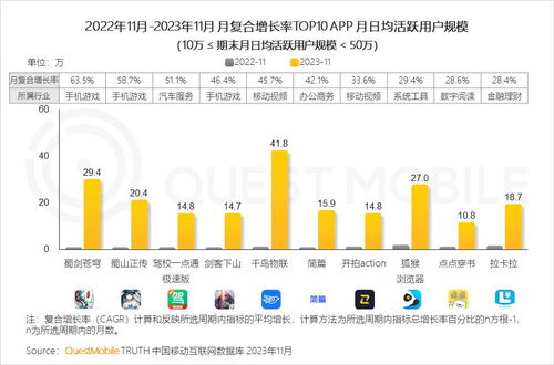 2023中國移動(dòng)互聯(lián)網(wǎng)黑馬盤點(diǎn) 高增長(zhǎng)態(tài)勢(shì)重現(xiàn)，游戲、辦公、出行、生活服務(wù)成寶藏領(lǐng)域